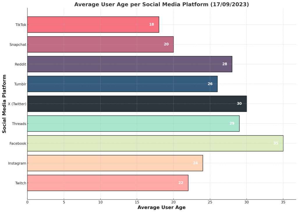 Average User age social media