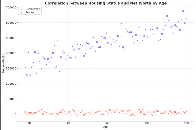 A graph showing the correlation between housing status and net worth by age