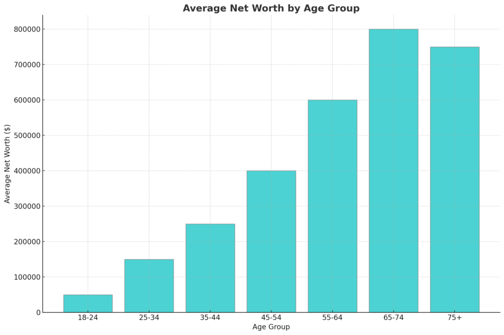 Average networth per age group