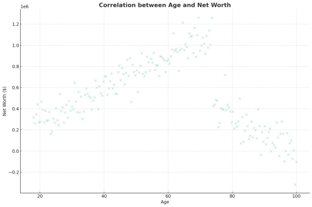 Correlation between age and net worth graph