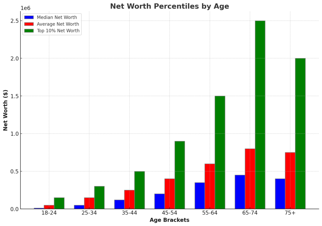 A graph showing Net worth percentiles per age 
